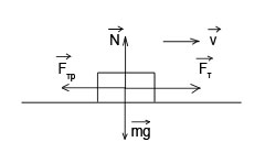 На тело в инерциальной системе отсчета действуют две силы вектор изображенный на правом рисунке