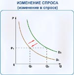 Рис.3.4. Изменение спроса (изменение в спросе).