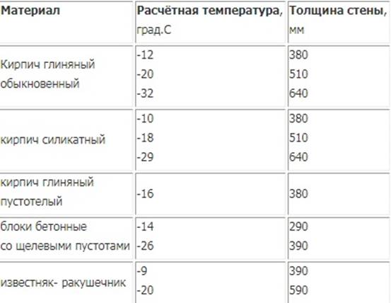 Оптимальная толщина стен дома