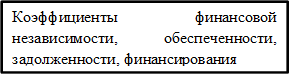 Коэффициенты финансовой независимости, обеспеченности, задолженности, финансирования