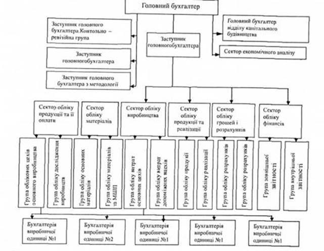 Орієнтовна структурна побудова апарату бухгалтерської служби комбінату за комбінований функціональним типом