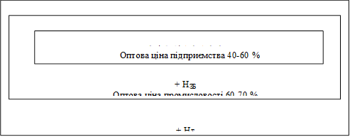 + НТ
Роздрібна ціна 100 %
,+ НЗБ
Оптова ціна промисловості 60-70 %
,Ц=С/в+П+НП
Оптова ціна підприємства 40-60 %
