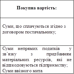 Покупна вартість:

Суми, що сплачуються згідно з договором постачальнику;
Суми непрямих податків  у зв’язку	з	придбанням матеріальних ресурсів, які не відшкодовуються підприємству;
Суми ввізного мита


