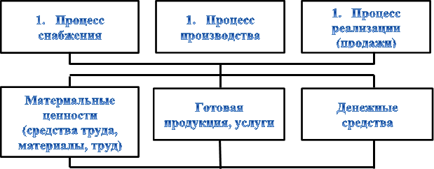 1.	Процесс снабжения,3.	Процесс производства,2.	Процесс реализации (продажи),Материальные ценности 
(средства труда, материалы, труд)
,Готовая продукция, услуги,Денежные средства