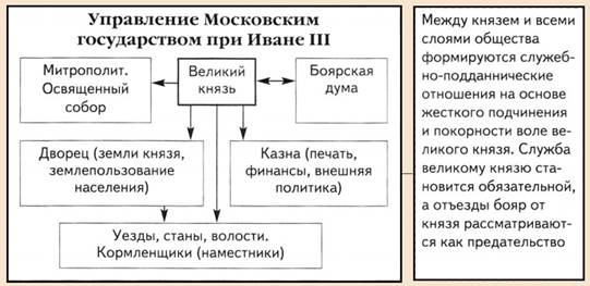 Схема управления русским государством при иване 3