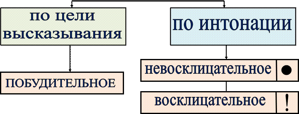 по цели
высказывания,ПОБУДИТЕЛЬНОЕ,по интонации,невосклицательное,.,восклицательное,!