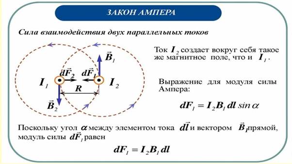 Взаимодействие параллельных проводников