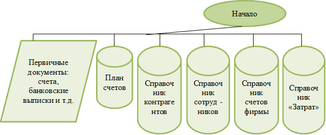 Начало,Первичные документы: счета, банковские выписки и т.д.,Справочник контрагентов,План счетов,Справочник сотруд -
ников
,Справочник счетов фирмы,Справочник «Затрат»