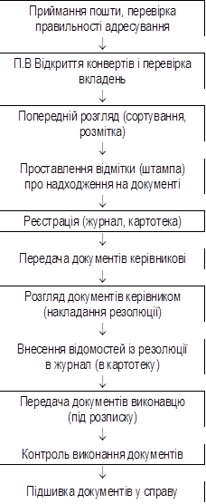 Приймання пошти, перевірка правильності адресування
¯
П.В Відкриття конвертів і перевірка вкладень
¯
Попередній розгляд (сортування, розмітка)
¯
Проставлення відмітки (штампа) про надходження на документі
¯
Реєстрація (журнал, картотека)
¯
Передача документів керівникові
¯
Розгляд документів керівником (накладання резолюції)
¯
Внесення відомостей із резолюції в журнал (в картотеку)
¯
Передача документів виконавцю (під розписку)
¯
Контроль виконання документів
¯
Підшивка документів у справу

