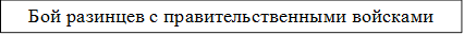 Бой разинцев с правительственными войсками
