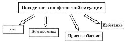 Заполнить пропуски в схеме стадии конфликта