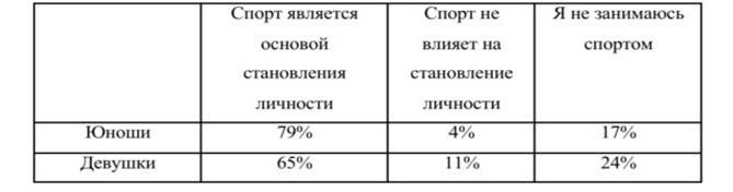 Влияние спорта на личность человека