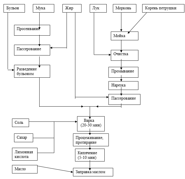 Технологическая схема приготовления соуса польского