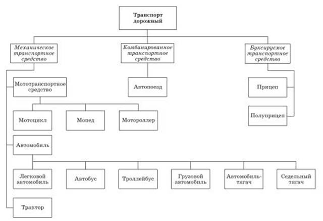 Схема классификации транспортных средств по типам
