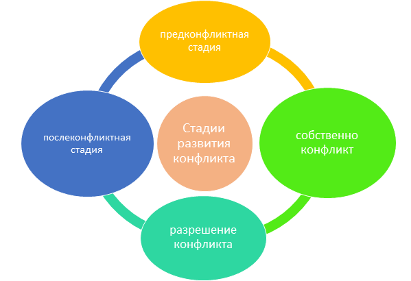 Предконфликтный период конфликта. Предконфликтная стадия. Стадии предконфликтной ситуации. Предконфликтная стадия конфликта. Фазы предконфликтной стадии.