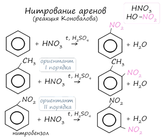 Нитрование бензола, толуола и нитробензола