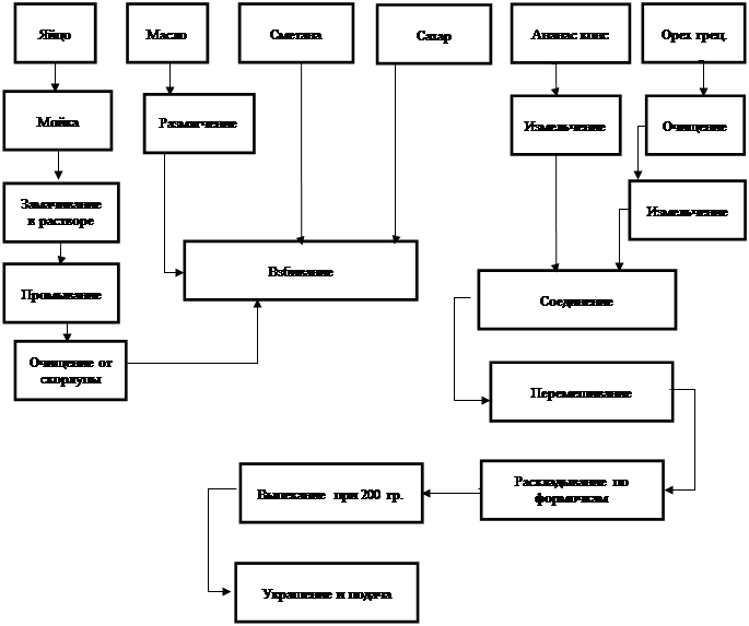 Технологическая карта бланманже творожное