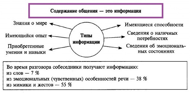 общение