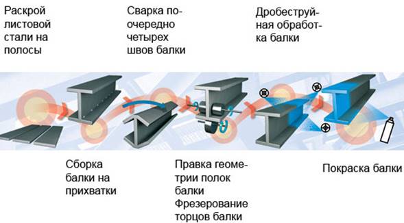 https://remontzhilya.ru/wp-content/uploads/svarnaya-dvutavrovaya-balka-2.jpg