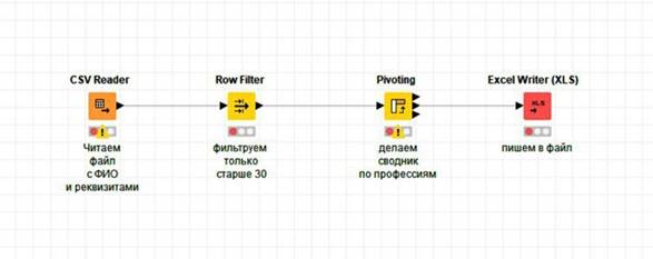 Заменяем Excel на KNIME: пример простого Workflow