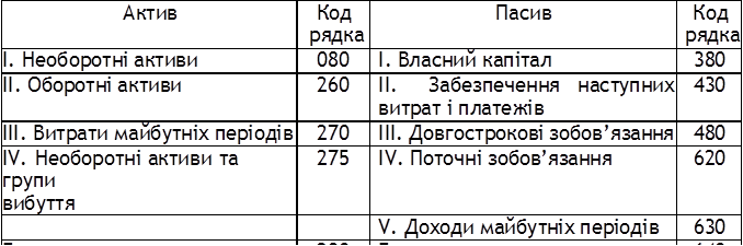 Актив	Код
рядка	Пасив	Код
рядка
І. Необоротні активи	080	І. Власний капітал	380
ІІ. Оборотні активи	260	ІІ.	Забезпечення	наступних
витрат і платежів	430
ІІІ. Витрати майбутніх періодів	270	ІІІ. Довгострокові зобов’язання	480
ІV. Необоротні активи та групи
вибуття	275	ІV. Поточні зобов’язання	620
		V. Доходи майбутніх періодів	630
Баланс	280	Баланс	640

