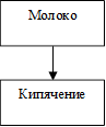 Кипячение,Молоко