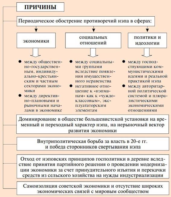 Причины НЭПа