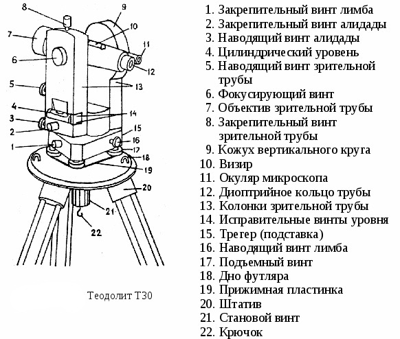 https://pgmk96.ru/wp-content/uploads/2019/06/Stroenie_i_osobennosti_teodolita_5.jpg
