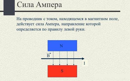 Проводник в магнитном поле