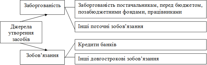 Заборгованість постачальникам, перед бюджетом, позабюджетними фондами, працівниками,Інші поточні зобов’язання ,Кредити банків,Інші довгострокові зобов’язання ,Заборгованість,Зобов’язання,Джерела утворення засобів