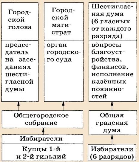 Городское управление по Жалованной грамоте 1785 года