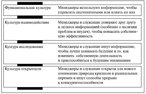 Виды информационной культуры