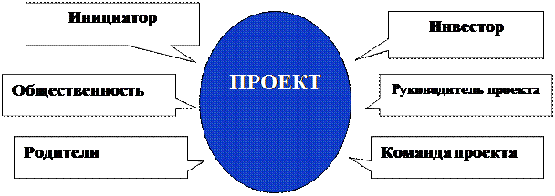 Прямоугольная выноска: Инициатор,Прямоугольная выноска: Руководитель проекта,Прямоугольная выноска: Общественность,Прямоугольная выноска: Родители,Прямоугольная выноска: Инвестор