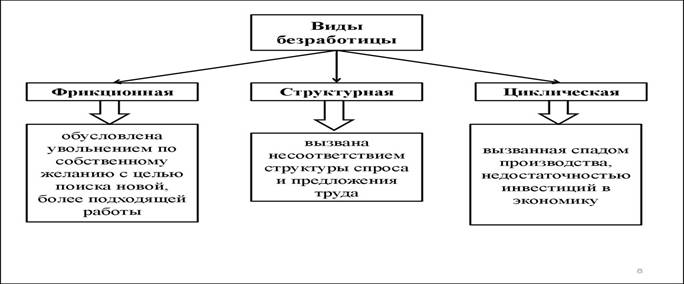 Безработица ее виды и причины: Виды безработицы — определение, примеры,  таблица, формы и характеристика — ГБУ ЦСПСиД «Печатники»