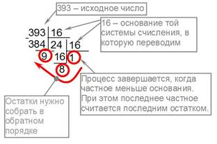 Перевод числа из десятичной системы счисления в шестнадцатеричную