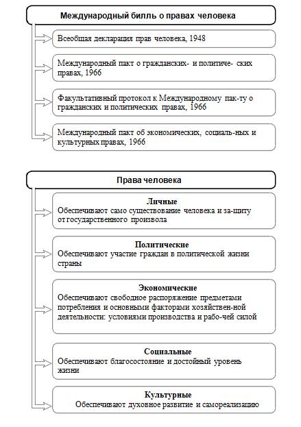 Заполните пропуски в схеме обществознание