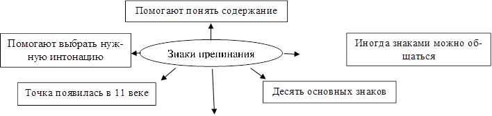 Знаки препина-ния,Помогают понять содержание,Десять основных знаков,Точка появилась в 11 ве-ке,Помогают выбрать нужную интонацию,Иногда знаками можно общаться