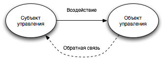 https://upload.wikimedia.org/wikipedia/ru/d/d9/%D0%A1%D1%83%D1%89%D0%BD%D0%BE%D1%81%D1%82%D1%8C_%D1%83%D0%BF%D1%80%D0%B0%D0%B2%D0%BB%D0%B5%D0%BD%D0%B8%D1%8F2.png