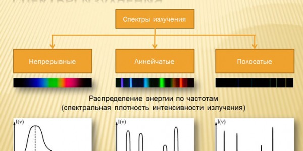 Спектры излучения