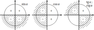 Знаки синуса, косинуса и тангенса по координатным четвертям