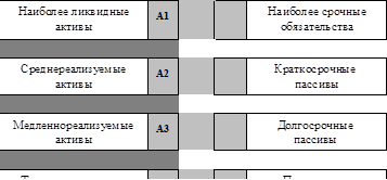 Наиболее ликвидные активы	А1		П1		Наиболее срочные обязательства
					
Среднереализуемые активы	А2		П2		Краткосрочные пассивы
					
Медленнореализуемые активы	А3		П3		Долгосрочные пассивы
					
Труднореализуемые активы	А4		П4		Постоянные пассивы

