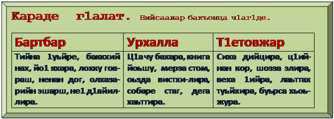 Багетная рамка: Караде    г1алат. Нийсаалар бакъонца ч1аг1де.
Бартбар	Урхалла	Т1етовжар
Тийна 1уьйре, баккхий нах, йо1 яхара, лохку гов-раш, ненан дог, олхаза-рийн эшарш, не1 д1айил-лира.	Ц1а чу бахара, книга йоьшу,  мерза стом, оьзда вистхи-лира, собаре стаг, дега хаьттира.	Сиха дийцира, ц1ий-нан кор, шозза элира, веха 1ийра, лаьттах туьйхира, буьрса хьоь-жура.


                                                                                     
                                                                                   
