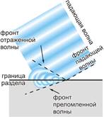 Как волновая теория объясняет законы отражения и преломления света?