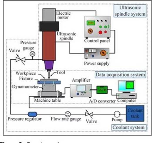 Rotary ultrasonic machining of rocks: An experimental investigation. 