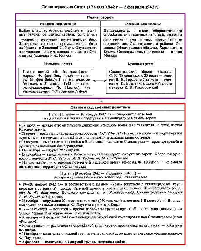 сталинградская битва