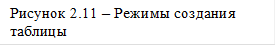 Рисунок 2.11 – Режимы создания таблицы