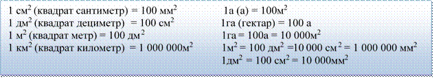 1 см2 (квадрат сантиметр) = 100 мм2                 1а (а) = 100м2 
1 дм2 (квадрат дециметр)  = 100 см2                 1га (гектар) = 100 а
1 м2 (квадрат метр) = 100 дм2                            1га = 100а = 10 000м2 
1 км2 (квадрат километр)  = 1 000 000м2          1м2 = 100 дм2 =10 000 см2 = 1 000 000 мм2
                                                                              1дм2 = 100 см2 = 10 000мм2
