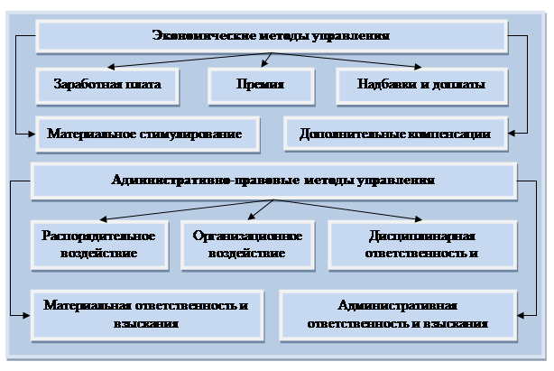 Управление развитием трудового потенциала