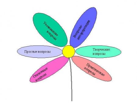 Использование современных педагогических технологий в преподавании  математики