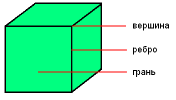 Вершины, ребра и грани куба